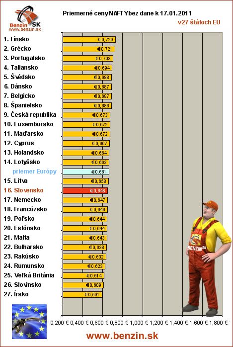 priemerne ceny nafty bez dane v EU 17/01/2011