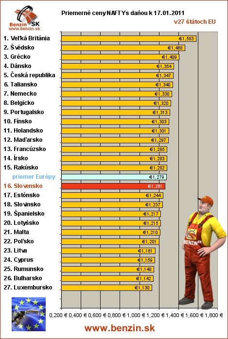 priemerne ceny nafta s danou v EU 17/01/2011