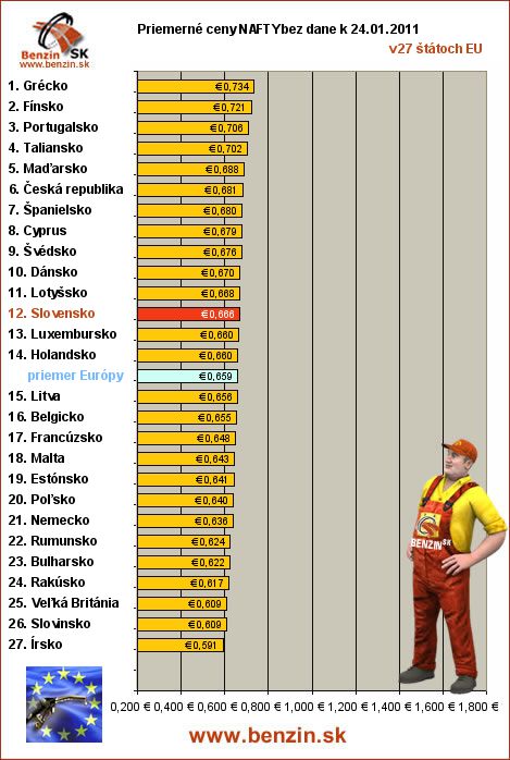 priemerne ceny nafty bez dane v EU 24/01/2011