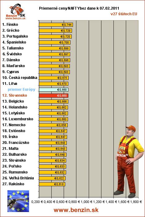 priemerne ceny nafty bez dane v EU 07/02/2011