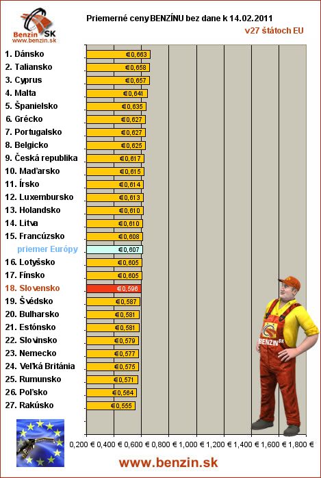 priemerne ceny benzinu bez dane v EU 14/02/2011