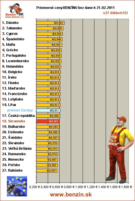 priemerne ceny benzinu bez dane v EU 21/02/2011