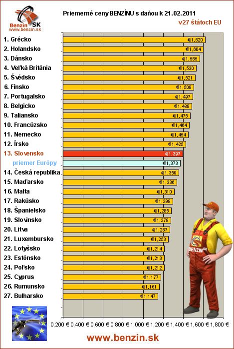 priemerne ceny benzinu s danou v EU 21/02/2011