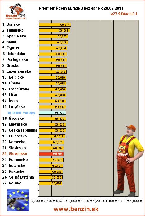 priemerne ceny benzinu bez dane v EU 28/02/2011