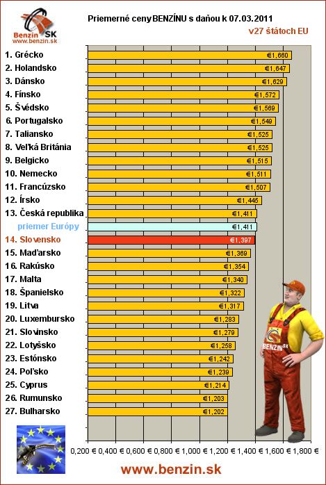 priemerne ceny benzinu s danou v EU 07/03/2011