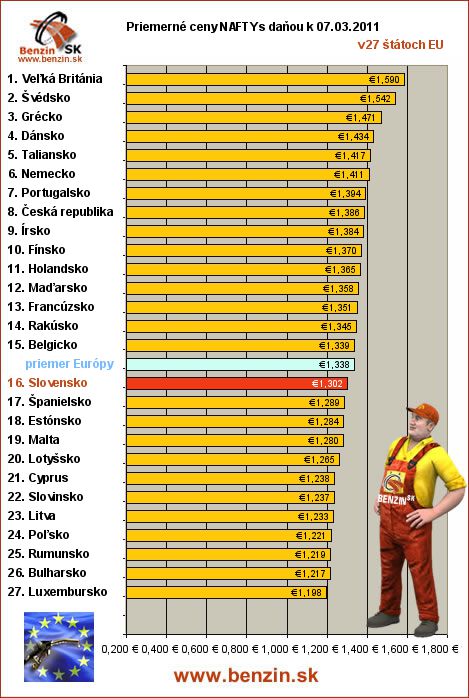 priemerne ceny nafta s danou v EU 07/03/2011