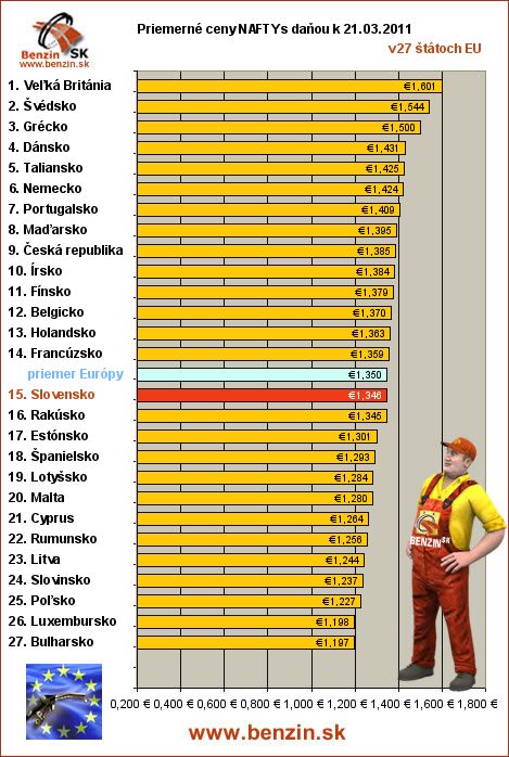 priemerne ceny nafta s danou v EU 21/03/2011