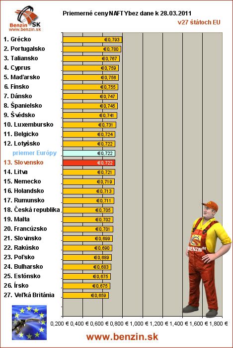 priemerne ceny nafty bez dane v EU 28/03/2011