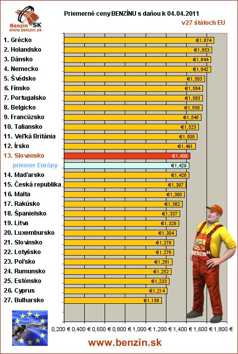 priemerne ceny benzinu s danou v EU 04/04/2011