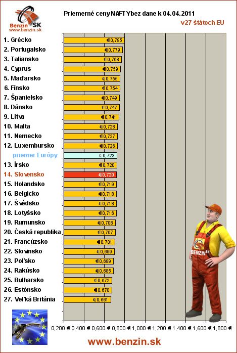 priemerne ceny nafty bez dane v EU 04/04/2011