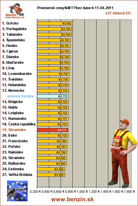 priemerne ceny nafty bez dane v EU 11/04/2011