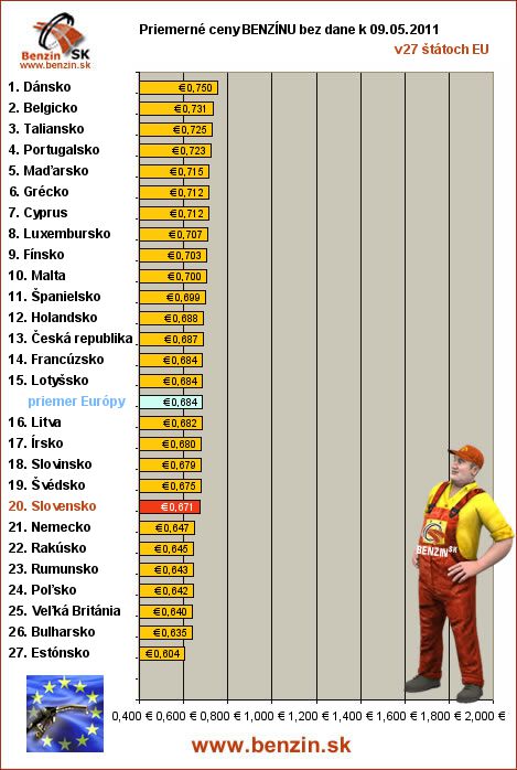 priemerne ceny benzinu bez dane v EU 09/05/2011