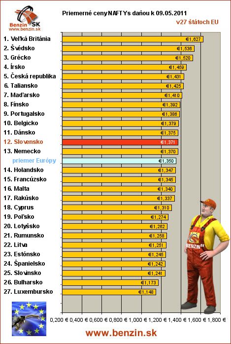 priemerne ceny nafta s danou v EU 09/05/2011