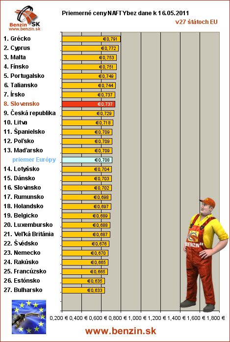 priemerne ceny nafty bez dane v EU 16/05/2011