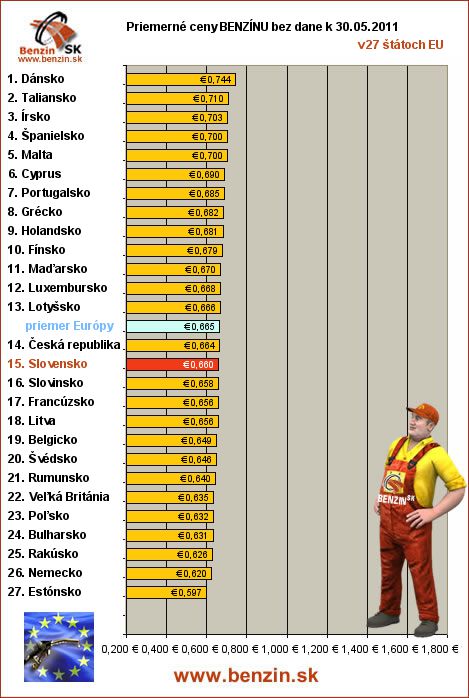 priemerne ceny benzinu bez dane v EU 30/05/2011