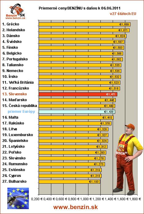 priemerne ceny benzinu s danou v EU 06/06/2011
