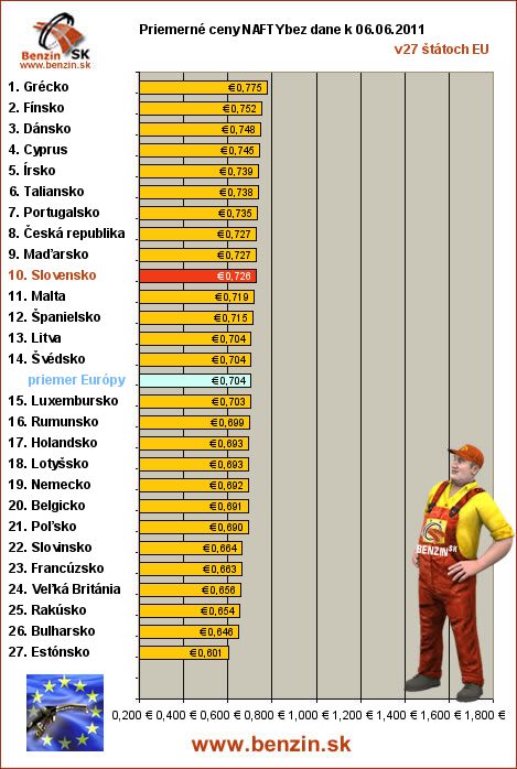 priemerne ceny nafty bez dane v EU 06/06/2011