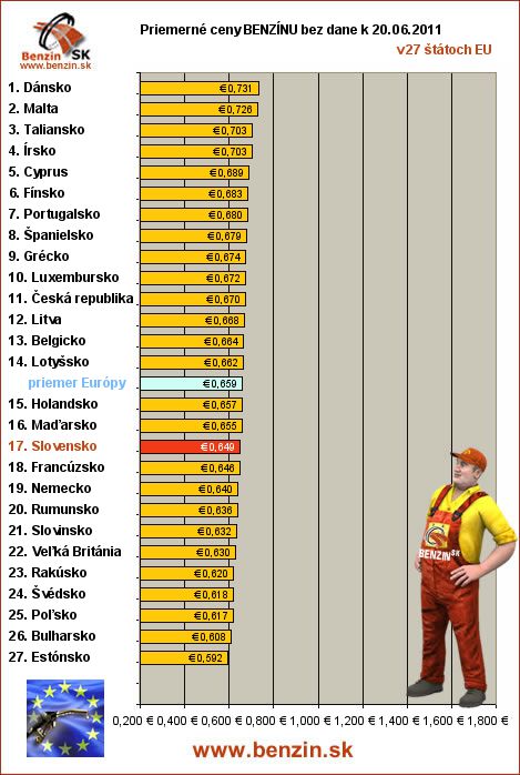 priemerne ceny benzinu bez dane v EU 20/06/2011