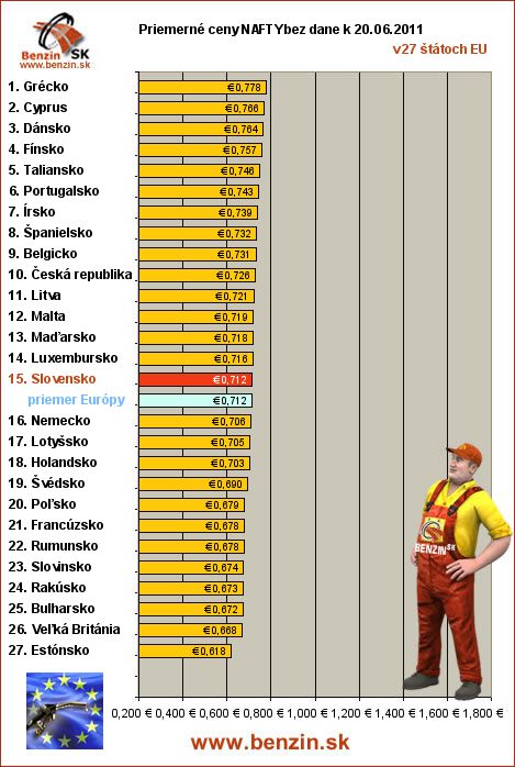 priemerne ceny nafty bez dane v EU 20/06/2011