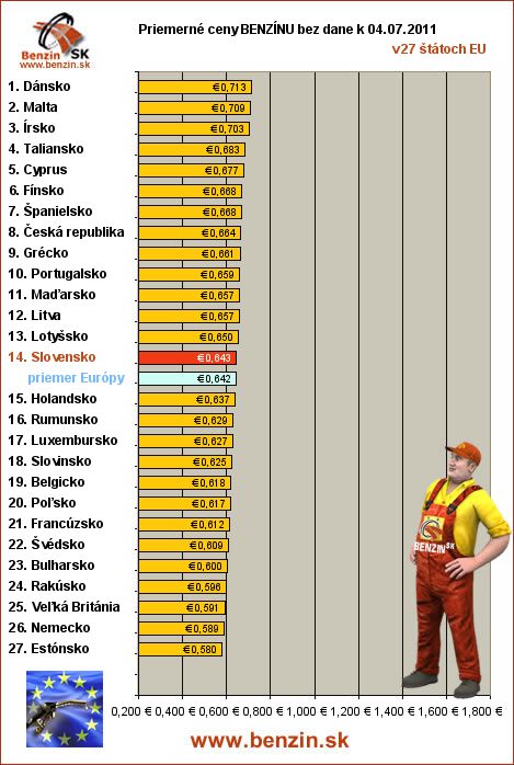 priemerne ceny benzinu bez dane v EU 04/07/2011