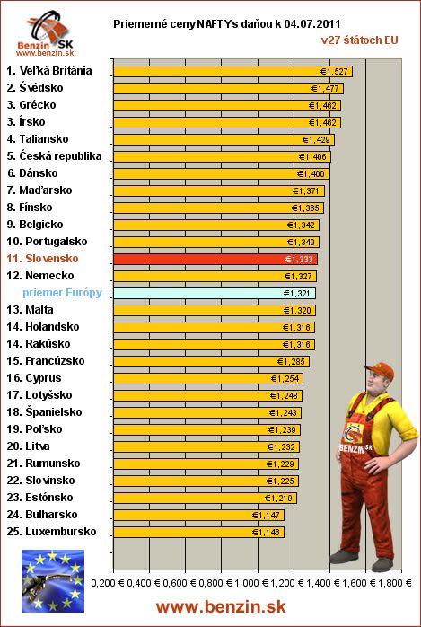 priemerne ceny nafta s danou v EU 04/07/2011