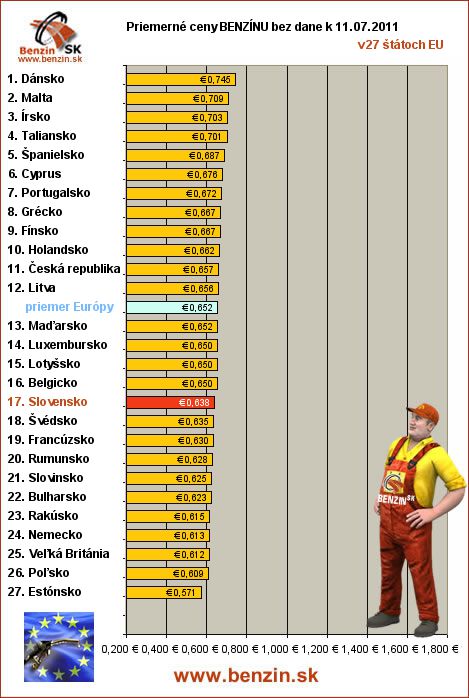 priemerne ceny benzinu bez dane v EU 11/07/2011