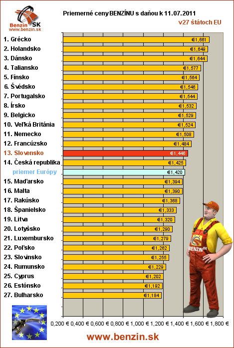 priemerne ceny benzinu s danou v EU 11/07/2011