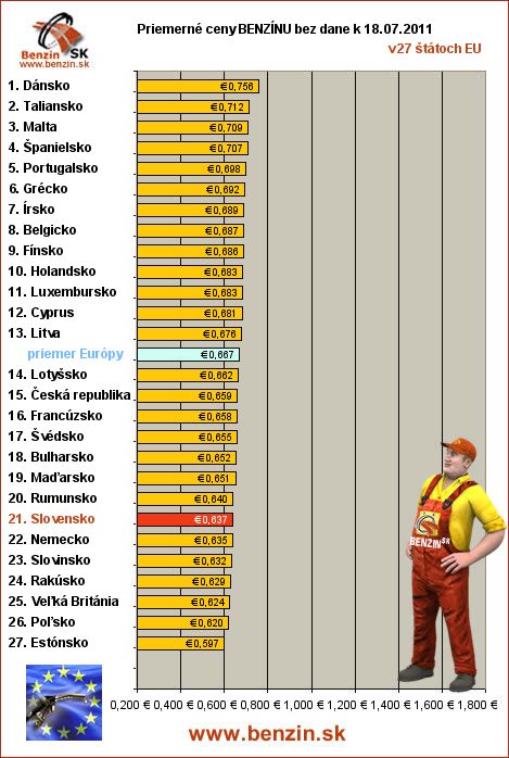 priemerne ceny benzinu bez dane v EU 18/07/2011