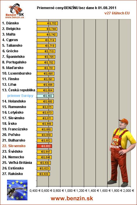 priemerne ceny benzinu bez dane v EU 01/08/2011