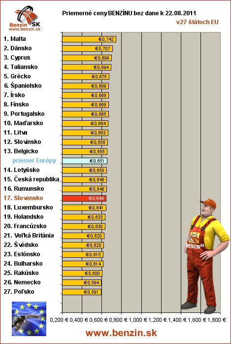 priemerne ceny benzinu bez dane v EU 22/08/2011
