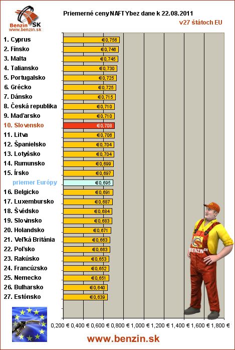 priemerne ceny nafty bez dane v EU 22/08/2011