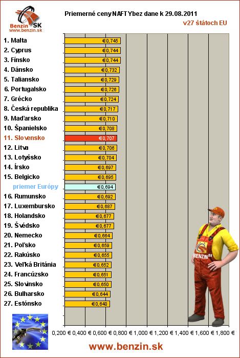 priemerne ceny nafty bez dane v EU 29/08/2011