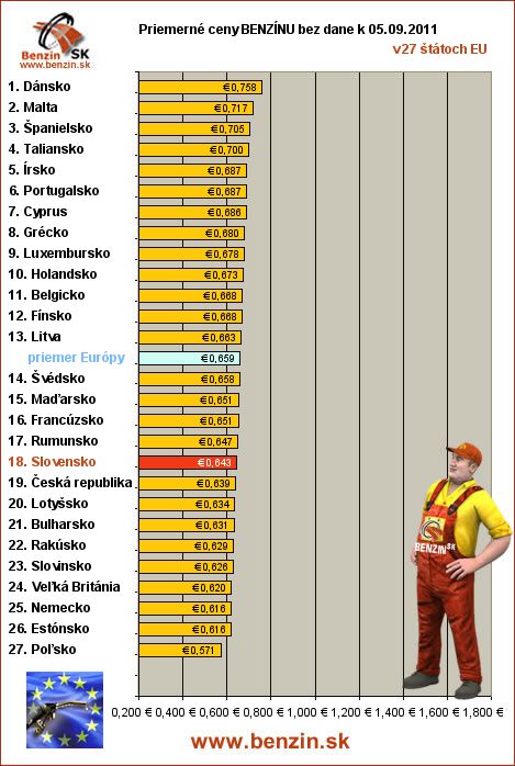 priemerne ceny benzinu bez dane v EU 05/09/2011