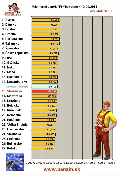 priemerne ceny nafty bez dane v EU 12/09/2011