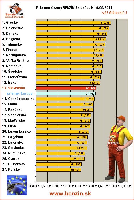 priemerne ceny benzinu s danou v EU 19/09/2011