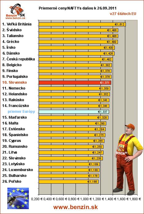 priemerne ceny nafta s danou v EU 26/09/2011