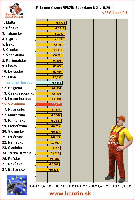 priemerne ceny benzinu bez dane v EU 31/10/2011