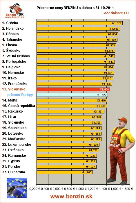 priemerne ceny benzinu s danou v EU 31/10/2011