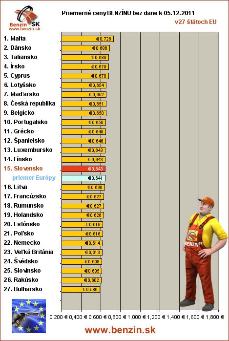 priemerne ceny benzinu bez dane v EU 05/12/2011