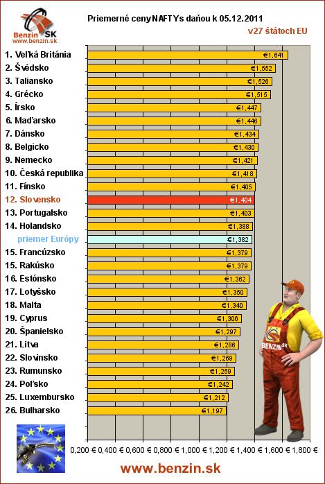 priemerne ceny nafta s danou v EU 05/12/2011