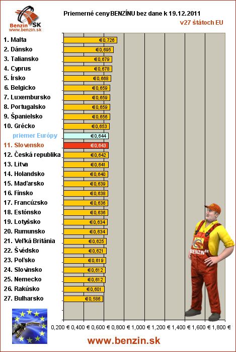 priemerne ceny benzinu bez dane v EU 19/12/2011