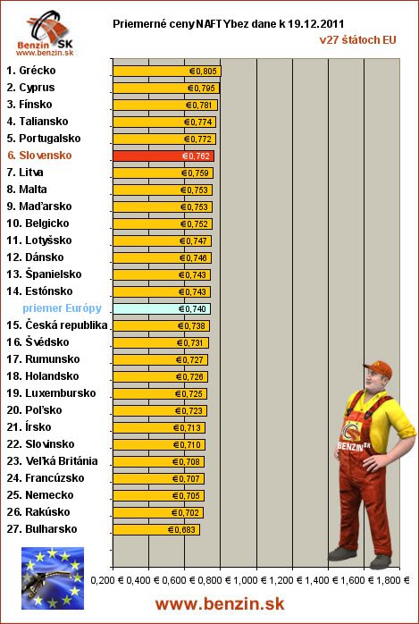 priemerne ceny nafty bez dane v EU 19/12/2011