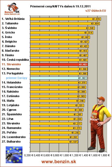 priemerne ceny nafta s danou v EU 19/12/2011