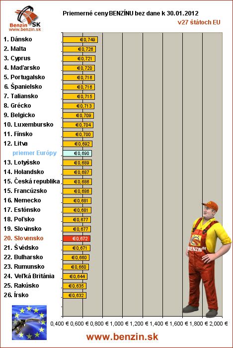 priemerne ceny benzinu bez dane v EU 30/01/2012