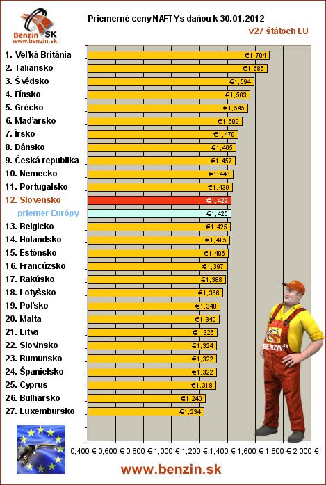 priemerne ceny nafta s danou v EU 30/01/2012