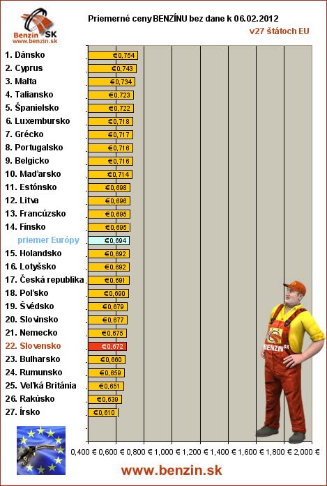 priemerne ceny benzinu bez dane v EU 06/02/2012