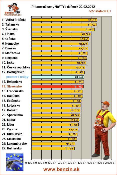 priemerne ceny nafta s danou v EU 20/02/2012