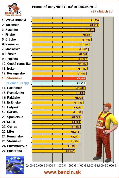 priemerne ceny nafta s danou v EU 05/03/2012