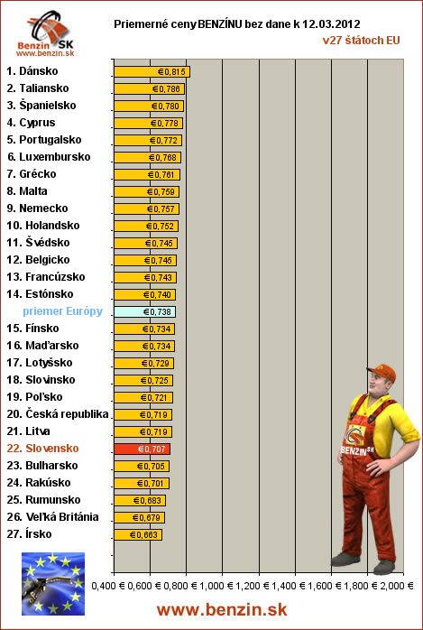 priemerne ceny benzinu bez dane v EU 12/03/2012