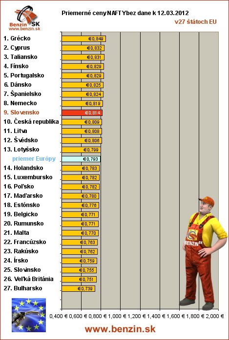 priemerne ceny nafty bez dane v EU 12/03/2012